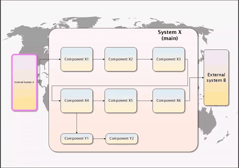 Animated system architecture with Unistep
