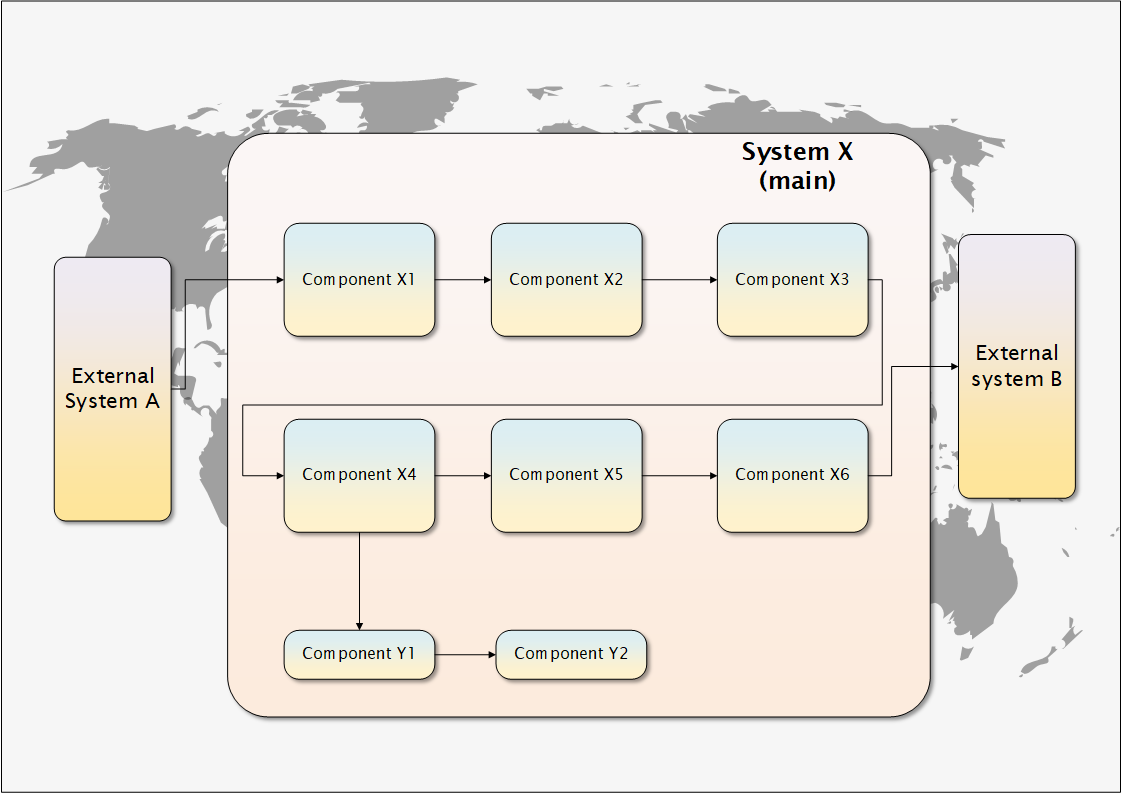Static system architecture