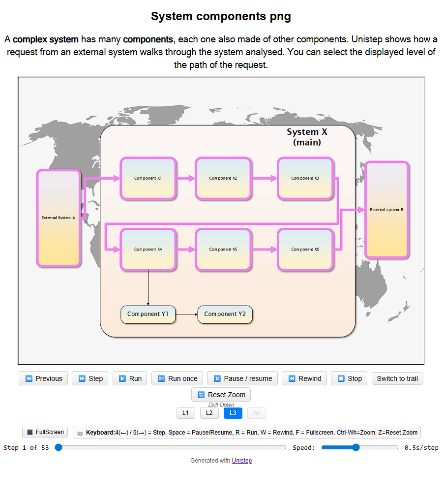 System architecture in HTML with Unistep