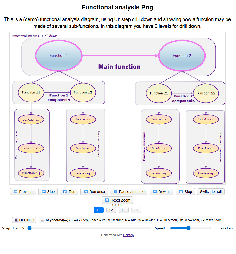 Functional analysis in HTML with Unistep