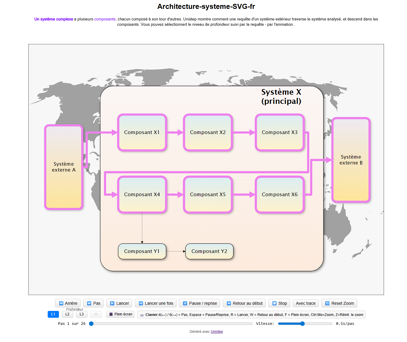 Architecture système en HTML avec Unistep